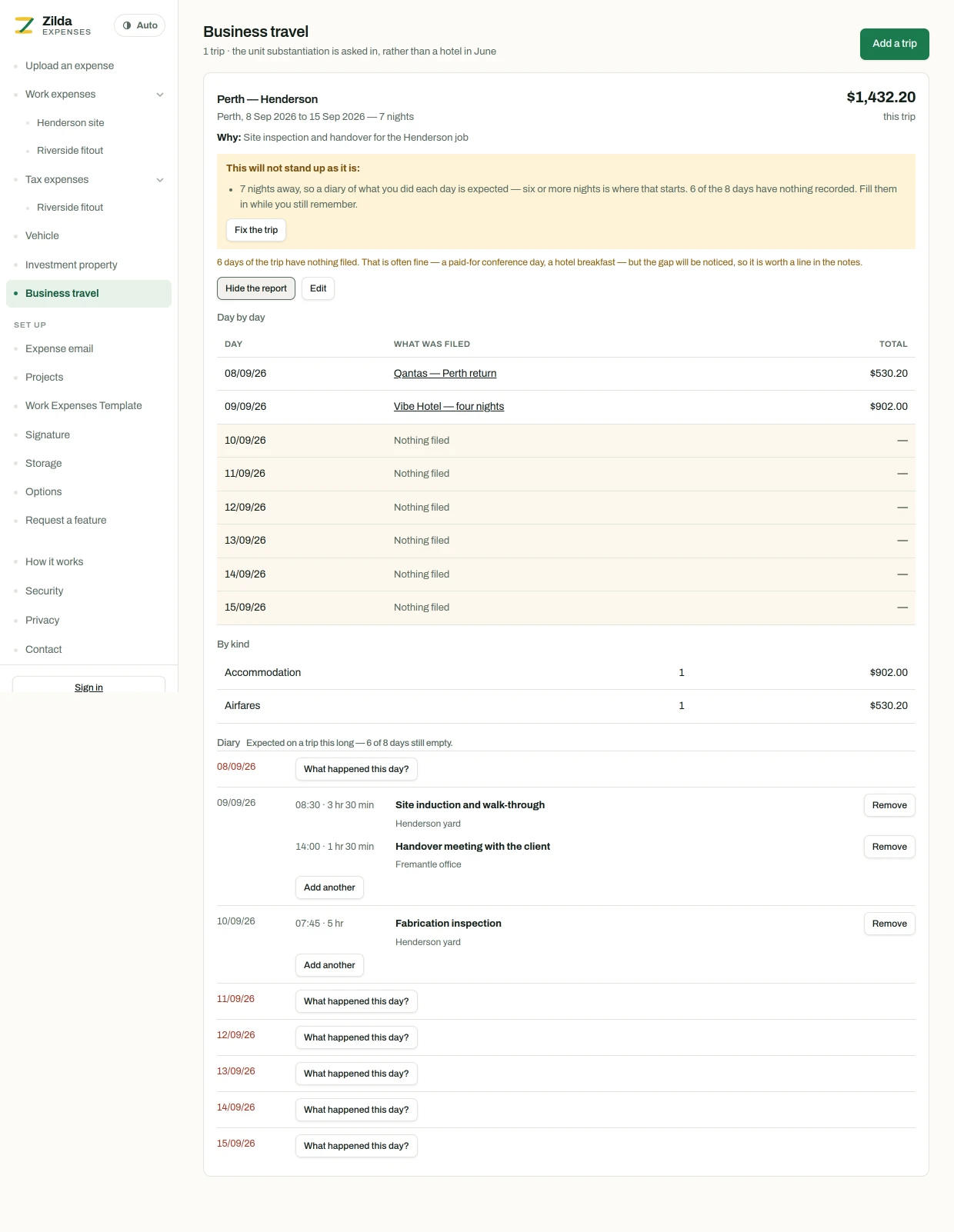 A trip opened to its report, showing a day-by-day table covering every date of the trip — including the ones with nothing filed against them — and a summary by kind listing airfares, accommodation, taxi and rideshare, and meals while travelling overnight.